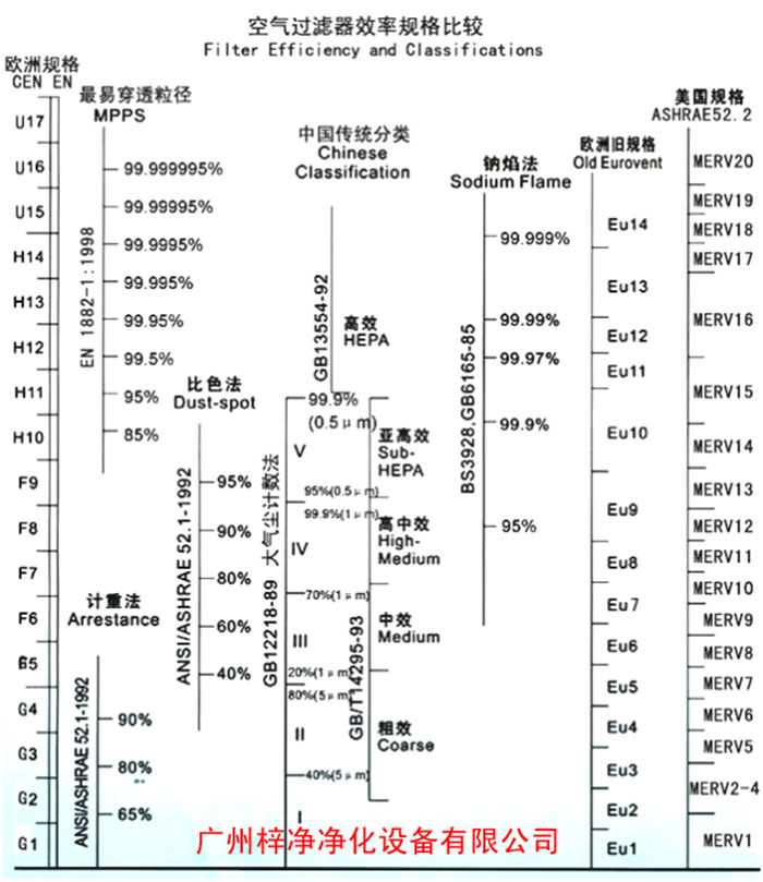 F5級袋式中效空氣過濾器過濾級別一般分為歐州標(biāo)準(zhǔn)、美國標(biāo)準(zhǔn)、我國標(biāo)準(zhǔn)